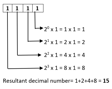 Binary Calculations